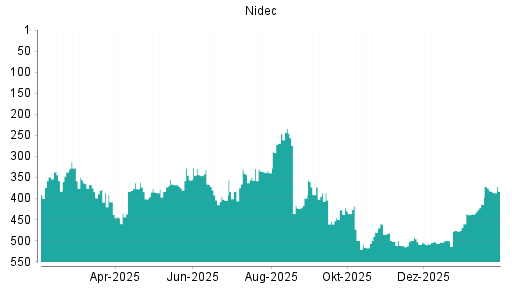 BOTSI®-Advisor Hochstufung Nidec von Rang 414 auf ...