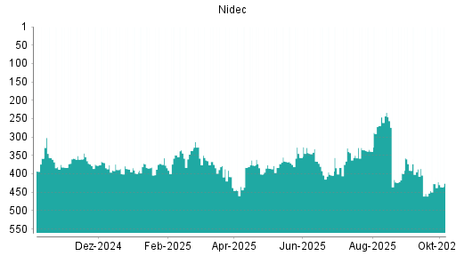 BOTSI®-Advisor Hochstufung Nidec von Rang 391 auf ...