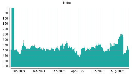 BOTSI®-Advisor Hochstufung Nidec von Rang 399 auf Rang 391