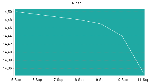 BOTSI®-Advisor Abstufung Nidec von Rang 386 auf Rang 409