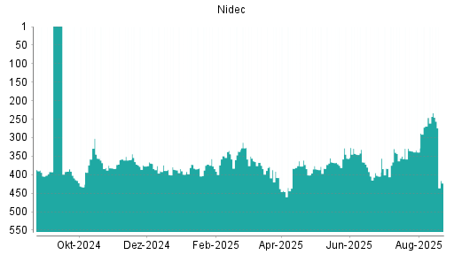 BOTSI®-Advisor Abstufung Nidec von Rang 386 auf Rang 409