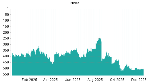 BOTSI®-Advisor Abstufung Nidec von Rang 499 auf ...