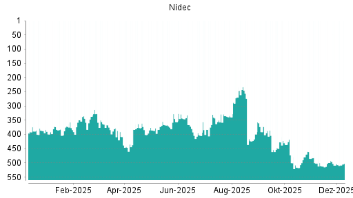 BOTSI®-Advisor Abstufung Nidec von Rang 372 auf ...