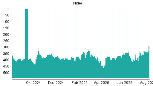 BOTSI®-Advisor Abstufung Nidec von Rang 387 auf ...