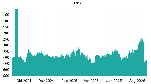 BOTSI®-Advisor Hochstufung Nidec von Rang 435 auf Rang 429