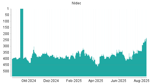BOTSI®-Advisor Hochstufung Nidec von Rang 269 auf ...