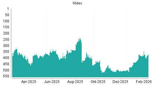 BOTSI®-Advisor Abstufung Nidec von Rang 383 auf ...