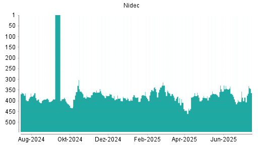 BOTSI®-Advisor Hochstufung Nidec von Rang 356 auf ...