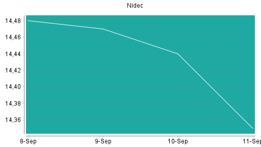 BOTSI®-Advisor Abstufung Nidec von Rang 281 auf Rang 289