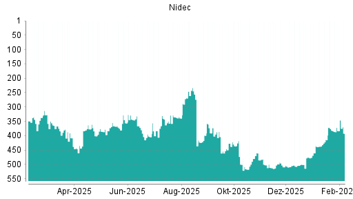 BOTSI®-Advisor Hochstufung Nidec von Rang 500 auf ...