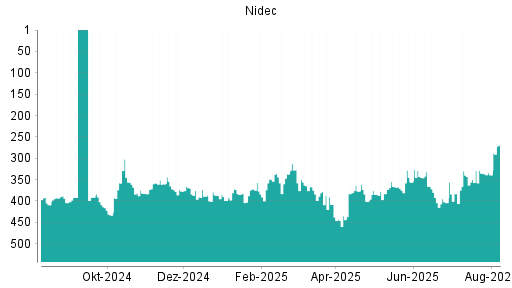 BOTSI®-Advisor Hochstufung Nidec von Rang 375 auf ...
