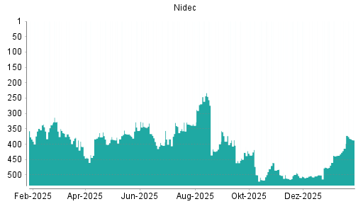 BOTSI®-Advisor Hochstufung Nidec von Rang 399 auf ...