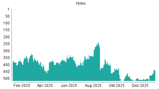 BOTSI®-Advisor Hochstufung Nidec von Rang 375 auf Rang 372