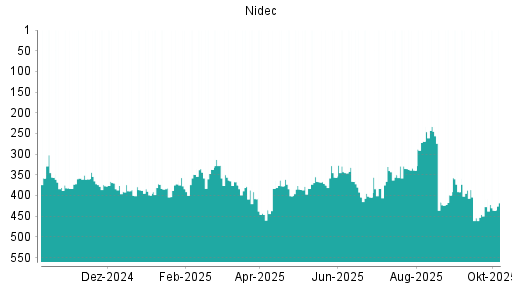 BOTSI®-Advisor Hochstufung Nidec von Rang 401 auf ...