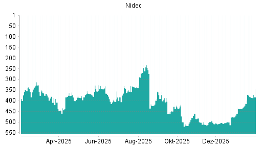 BOTSI®-Advisor Abstufung Nidec von Rang 502 auf ...