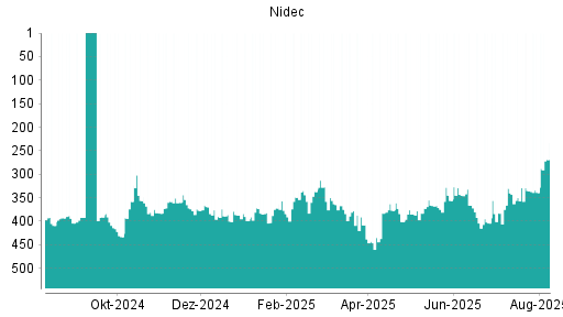 BOTSI®-Advisor Hochstufung Nidec von Rang 377 auf Rang 370