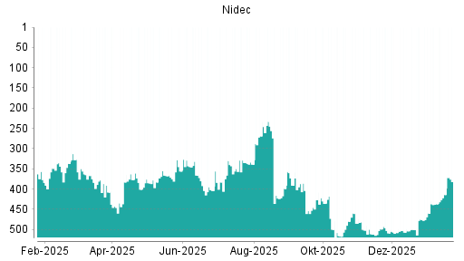 BOTSI®-Advisor Hochstufung Nidec von Rang 390 auf ...