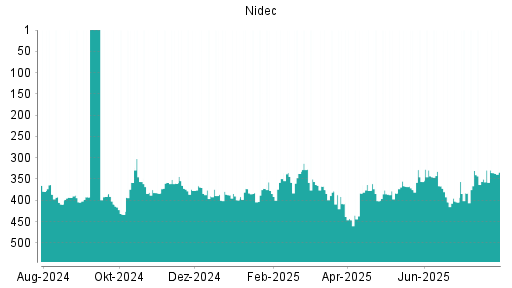BOTSI®-Advisor Hochstufung Nidec von Rang 350 auf ...
