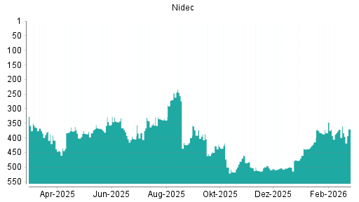 BOTSI®-Advisor Hochstufung Nidec von Rang 509 auf ...