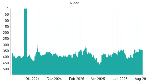 BOTSI®-Advisor Hochstufung Nidec von Rang 399 auf ...
