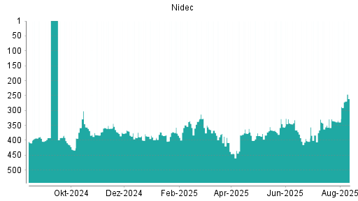 BOTSI®-Advisor Hochstufung Nidec von Rang 350 auf ...