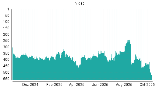 BOTSI®-Advisor Hochstufung Nidec von Rang 454 auf ...