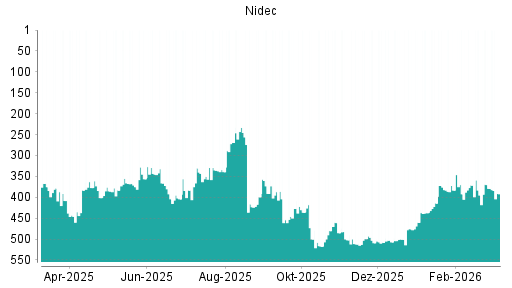 BOTSI®-Advisor Hochstufung Nidec von Rang 395 auf ...