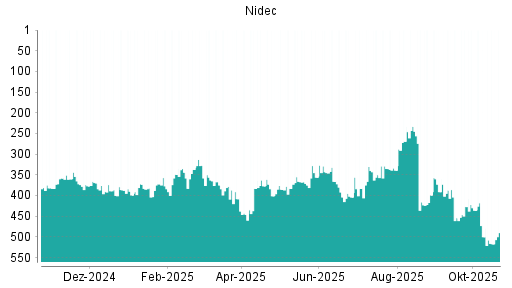 BOTSI®-Advisor Abstufung Nidec von Rang 500 auf ...