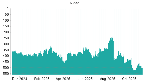 BOTSI®-Advisor Abstufung Nidec von Rang 485 auf ...
