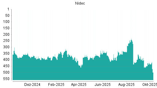 BOTSI®-Advisor Abstufung Nidec von Rang 343 auf ... BOTSI®-Advisor Abstufung Nidec von Rang 343 auf ...