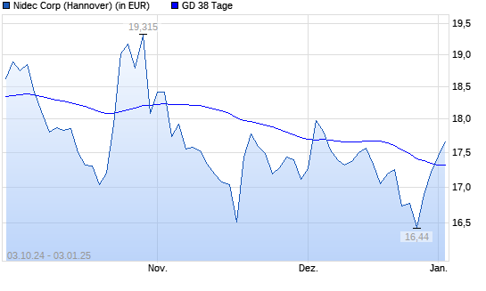 Nidec-Aktie über 38-Tage-Linie