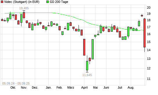 Nidec-Aktie unter 200-Tage-Linie