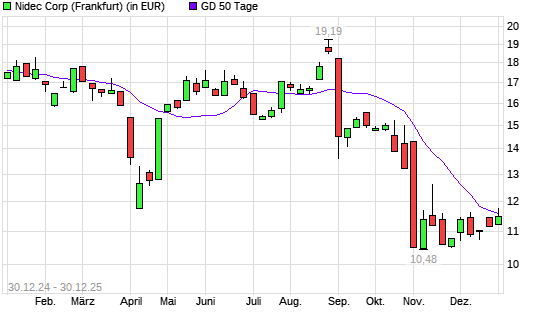 Nidec-Aktie &uuml;ber 50-Tage-Linie
