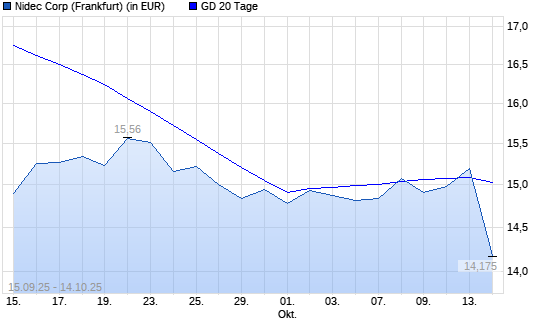 Nidec-Aktie über 20-Tage-Linie