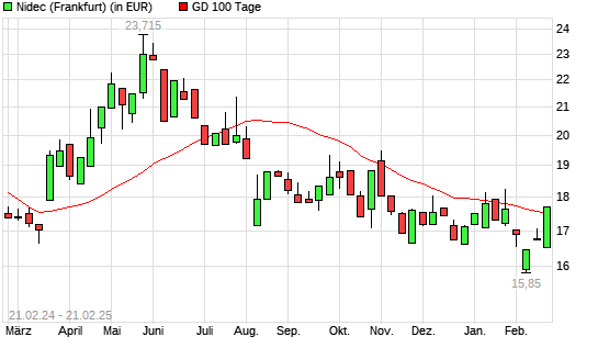 Nidec-Aktie über 100-Tage-Linie
