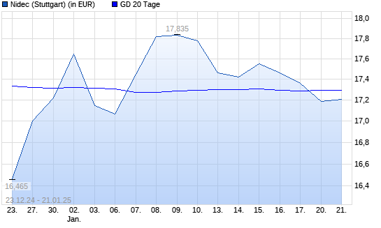 Nidec-Aktie unter 20-Tage-Linie