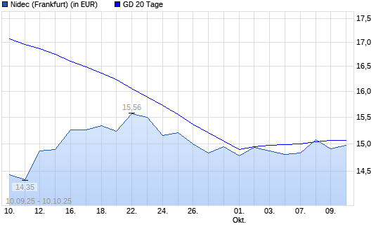 Nidec-Aktie unter 20-Tage-Linie