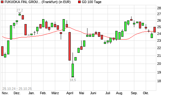 Fukuoka Financial Group-Aktie unter 100-Tage-Linie