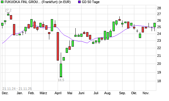 Fukuoka Financial Group-Aktie über 50-Tage-Linie