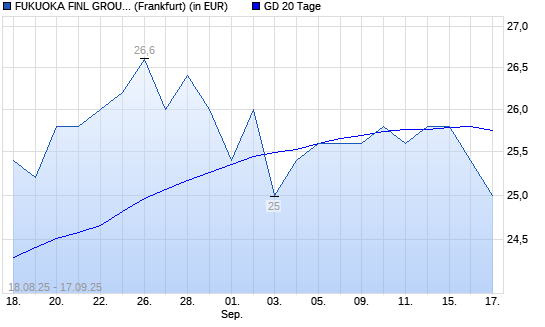 Fukuoka Financial Group-Aktie unter 20-Tage-Linie