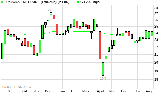 Fukuoka Financial Group-Aktie unter 200-Tage-Linie