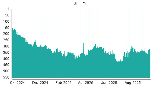 BOTSI®-Advisor Hochstufung Fuji Film von Rang 345 auf ...