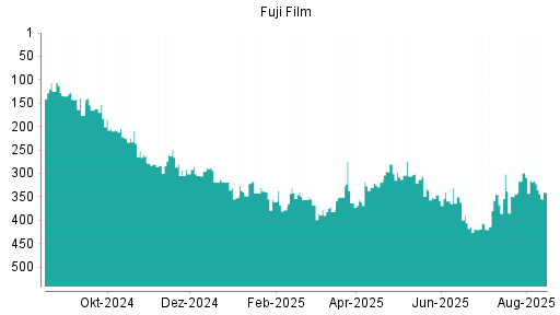 BOTSI®-Advisor Abstufung Fuji Film von Rang 299 auf ...