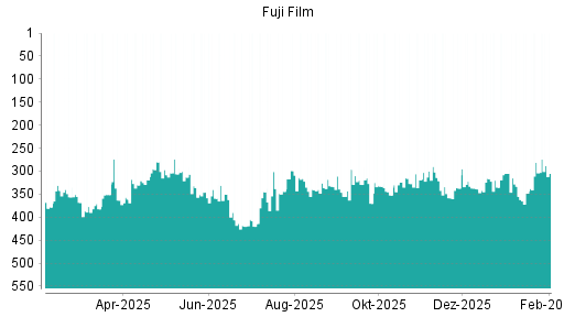 BOTSI®-Advisor Hochstufung Fuji Film von Rang 352 auf ...