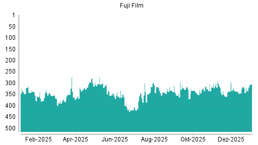 BOTSI®-Advisor Hochstufung Fuji Film von Rang 335 auf ...