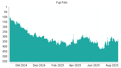 BOTSI®-Advisor Hochstufung Fuji Film von Rang 342 auf ...