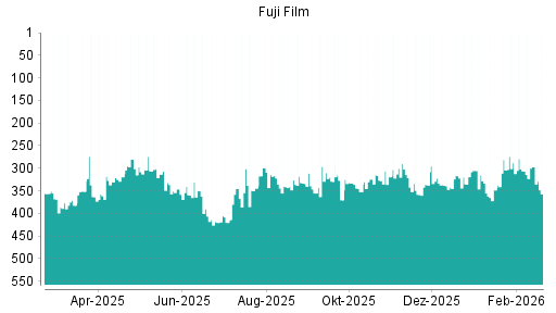 BOTSI®-Advisor Abstufung Fuji Film von Rang 297 auf ...