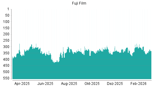 BOTSI®-Advisor Abstufung Fuji Film von Rang 331 auf ...