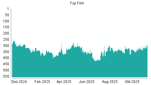 BOTSI®-Advisor Hochstufung Fuji Film von Rang 319 auf ...