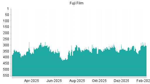 BOTSI®-Advisor Abstufung Fuji Film von Rang 288 auf ...